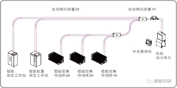 智能土壤庫樣品儲送系統