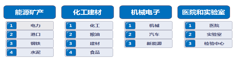 涉及行業