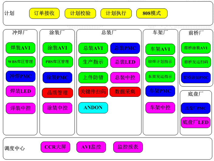 江淮汽車新港基地FAS系統功能分布