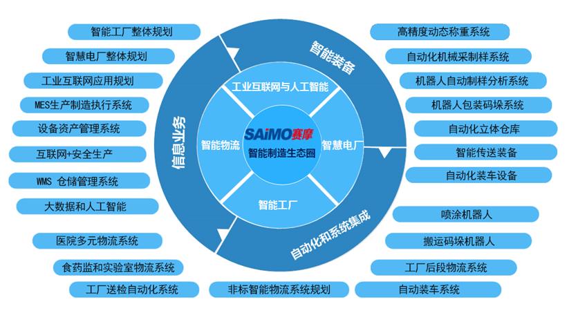 賽摩智能制造生態圈